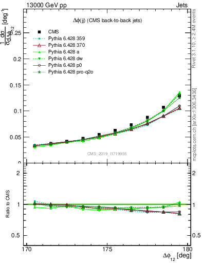 Plot of jj.dphi in 13000 GeV pp collisions