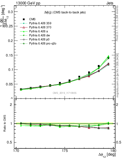 Plot of jj.dphi in 13000 GeV pp collisions