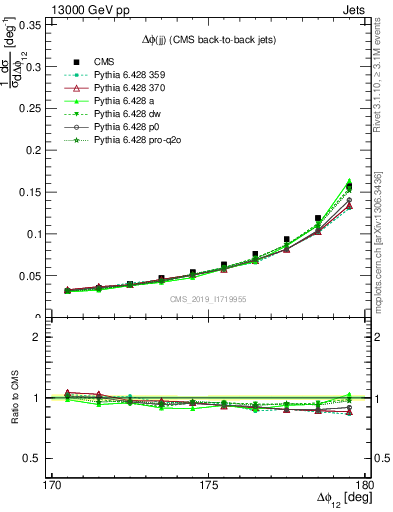 Plot of jj.dphi in 13000 GeV pp collisions