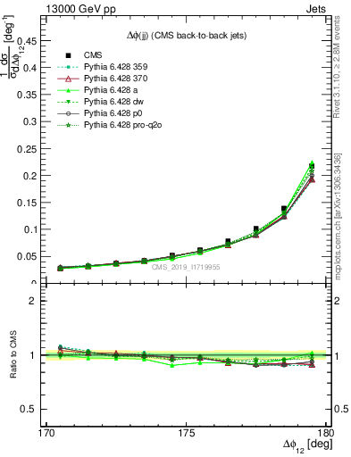 Plot of jj.dphi in 13000 GeV pp collisions