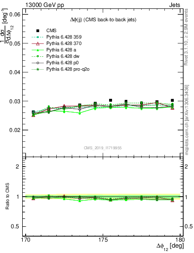 Plot of jj.dphi in 13000 GeV pp collisions