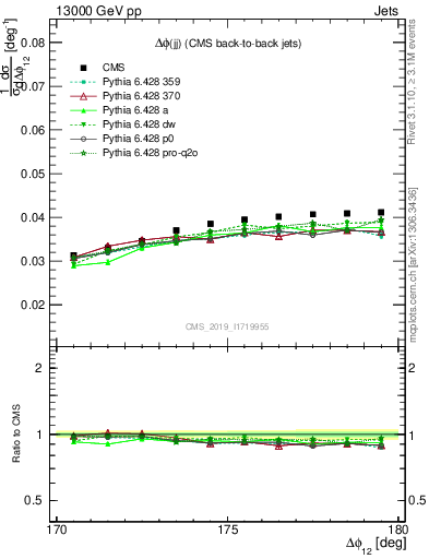 Plot of jj.dphi in 13000 GeV pp collisions