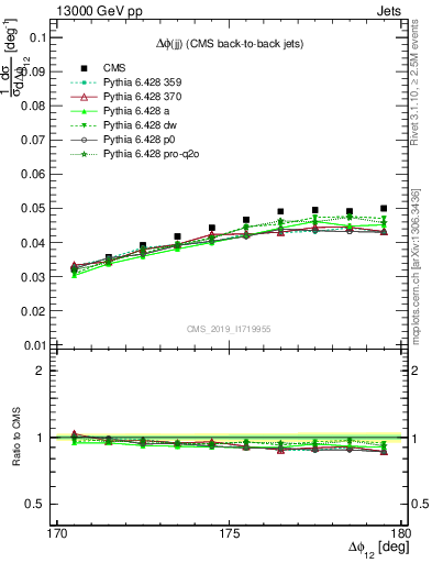 Plot of jj.dphi in 13000 GeV pp collisions