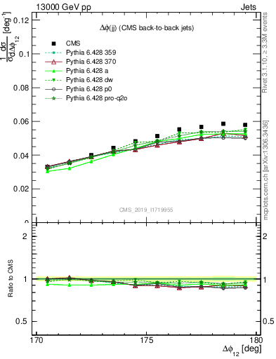 Plot of jj.dphi in 13000 GeV pp collisions