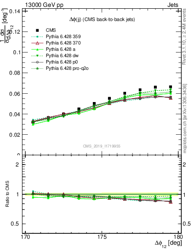 Plot of jj.dphi in 13000 GeV pp collisions