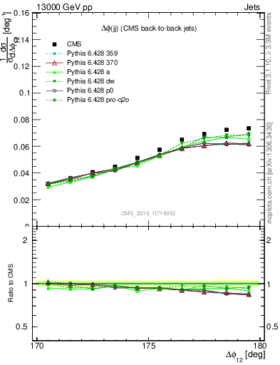 Plot of jj.dphi in 13000 GeV pp collisions