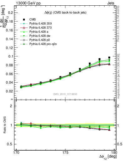 Plot of jj.dphi in 13000 GeV pp collisions