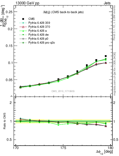 Plot of jj.dphi in 13000 GeV pp collisions