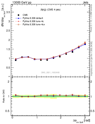 Plot of jj.dphi in 13000 GeV pp collisions