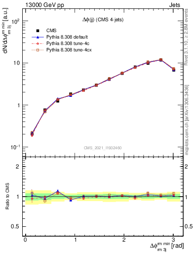 Plot of jj.dphi in 13000 GeV pp collisions