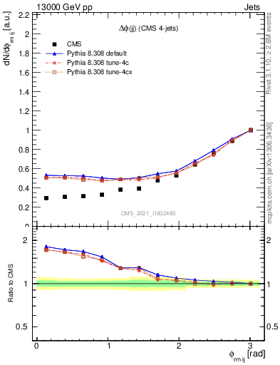 Plot of jj.dphi in 13000 GeV pp collisions