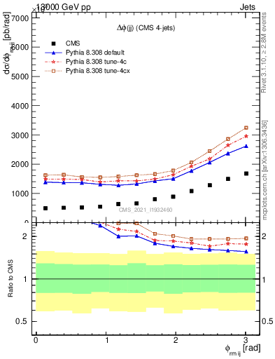 Plot of jj.dphi in 13000 GeV pp collisions