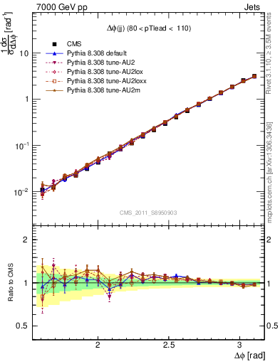 Plot of jj.dphi in 7000 GeV pp collisions