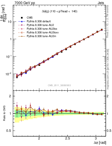 Plot of jj.dphi in 7000 GeV pp collisions