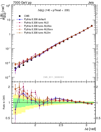 Plot of jj.dphi in 7000 GeV pp collisions