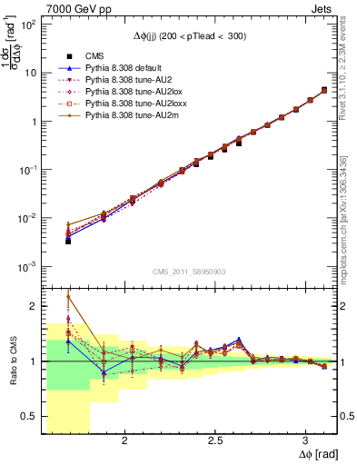 Plot of jj.dphi in 7000 GeV pp collisions