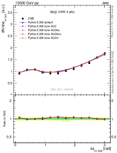 Plot of jj.dphi in 13000 GeV pp collisions