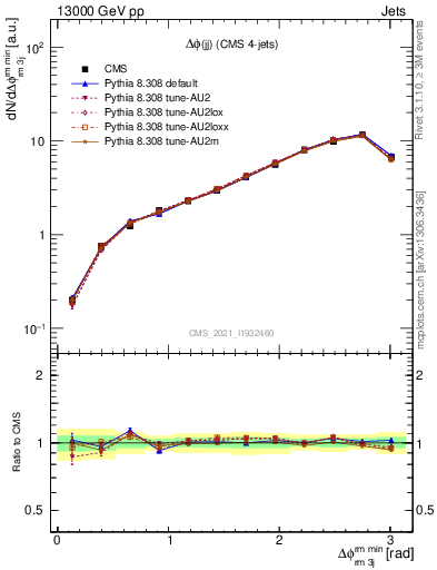 Plot of jj.dphi in 13000 GeV pp collisions