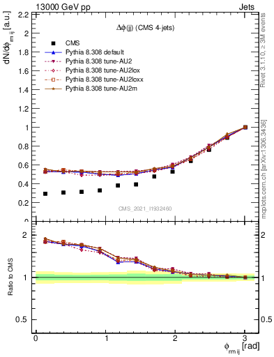 Plot of jj.dphi in 13000 GeV pp collisions