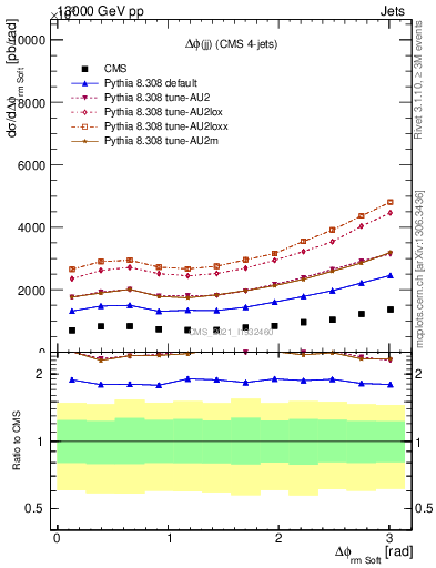 Plot of jj.dphi in 13000 GeV pp collisions