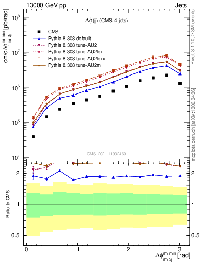 Plot of jj.dphi in 13000 GeV pp collisions