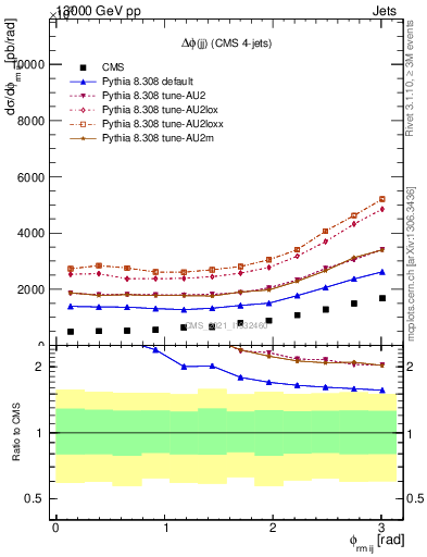 Plot of jj.dphi in 13000 GeV pp collisions