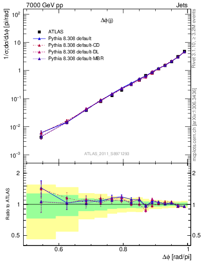 Plot of jj.dphi in 7000 GeV pp collisions