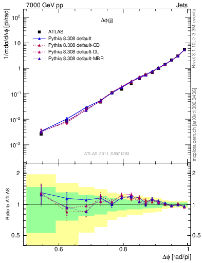 Plot of jj.dphi in 7000 GeV pp collisions