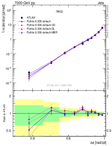 Plot of jj.dphi in 7000 GeV pp collisions