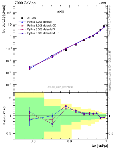 Plot of jj.dphi in 7000 GeV pp collisions