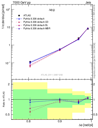 Plot of jj.dphi in 7000 GeV pp collisions