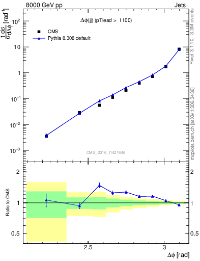 Plot of jj.dphi in 8000 GeV pp collisions