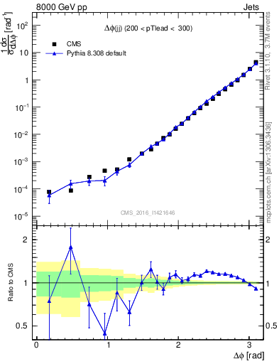 Plot of jj.dphi in 8000 GeV pp collisions