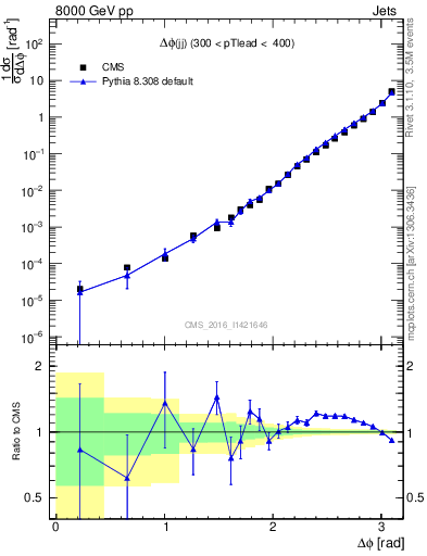 Plot of jj.dphi in 8000 GeV pp collisions