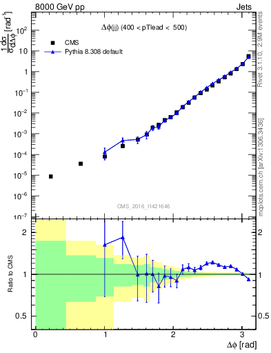 Plot of jj.dphi in 8000 GeV pp collisions