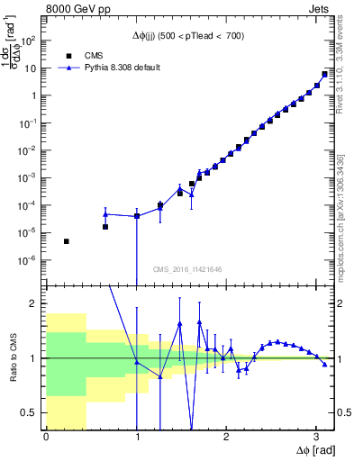 Plot of jj.dphi in 8000 GeV pp collisions