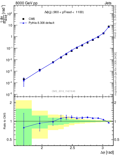 Plot of jj.dphi in 8000 GeV pp collisions