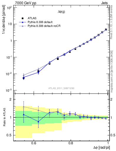 Plot of jj.dphi in 7000 GeV pp collisions