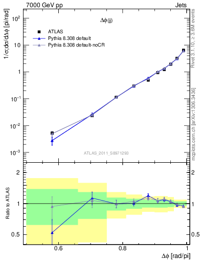 Plot of jj.dphi in 7000 GeV pp collisions