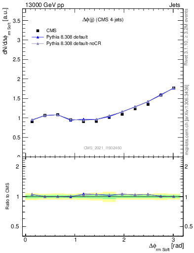 Plot of jj.dphi in 13000 GeV pp collisions