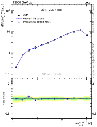 Plot of jj.dphi in 13000 GeV pp collisions