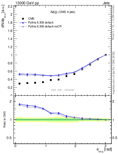 Plot of jj.dphi in 13000 GeV pp collisions