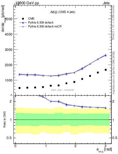 Plot of jj.dphi in 13000 GeV pp collisions