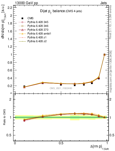 Plot of jj.dpt in 13000 GeV pp collisions