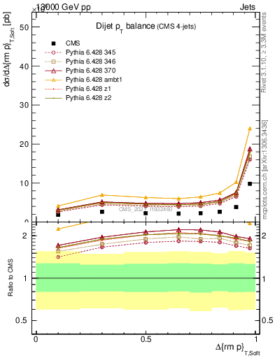 Plot of jj.dpt in 13000 GeV pp collisions