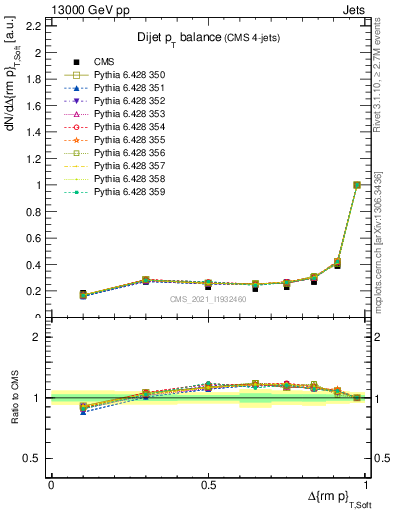 Plot of jj.dpt in 13000 GeV pp collisions