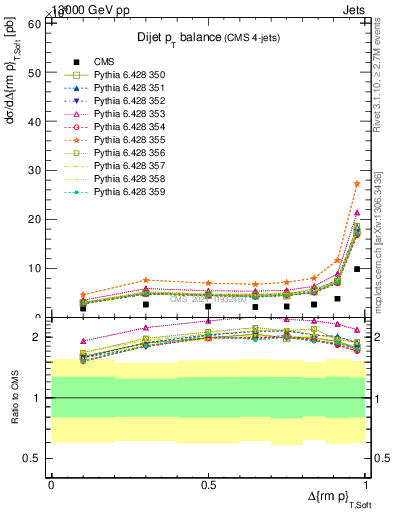 Plot of jj.dpt in 13000 GeV pp collisions