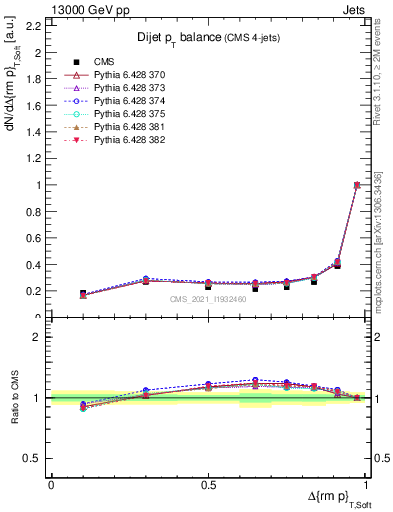 Plot of jj.dpt in 13000 GeV pp collisions