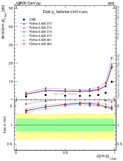 Plot of jj.dpt in 13000 GeV pp collisions