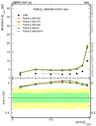 Plot of jj.dpt in 13000 GeV pp collisions